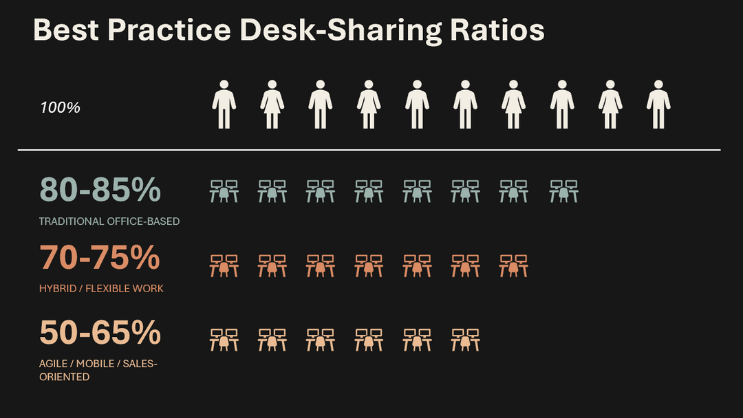 How to Calculate the Right Desk-Sharing Ratio for Your Office