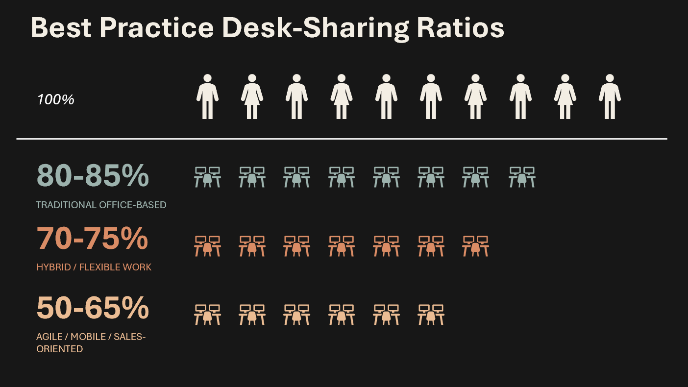 How to Calculate the Right Desk-Sharing Ratio for Your Office