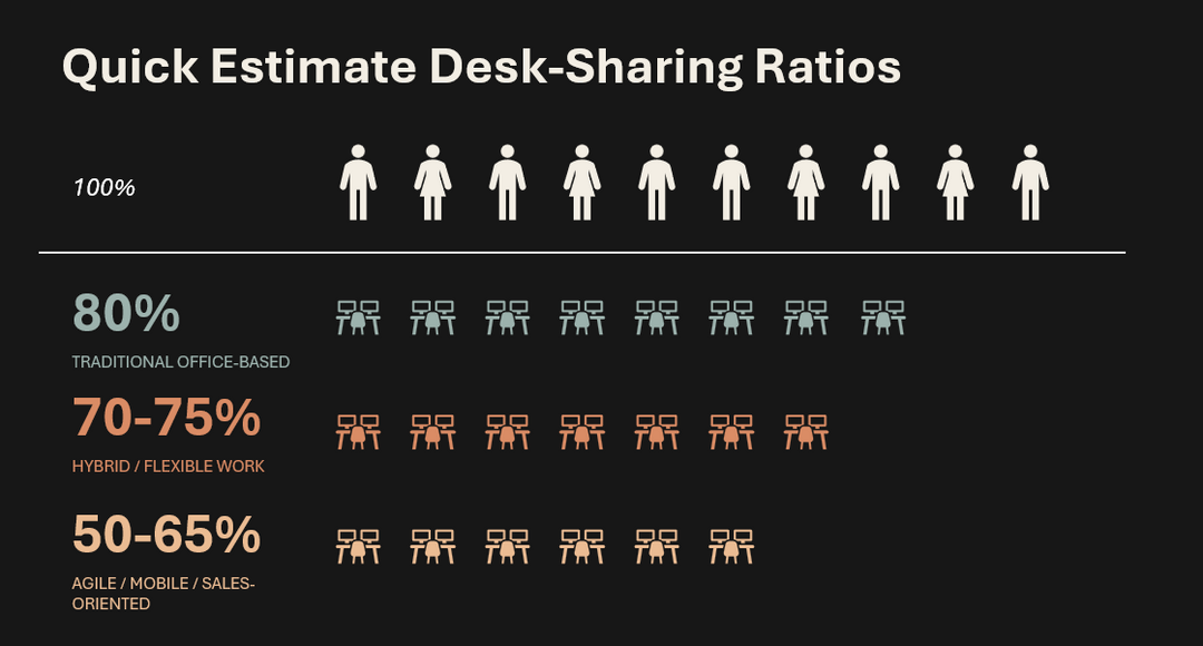 How to Calculate the Right Desk-Sharing Ratio for Your Office