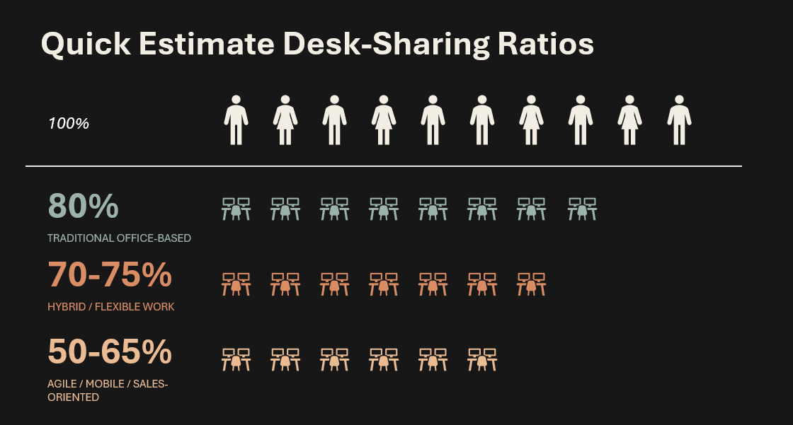How to Calculate the Right Desk-Sharing Ratio for Your Office